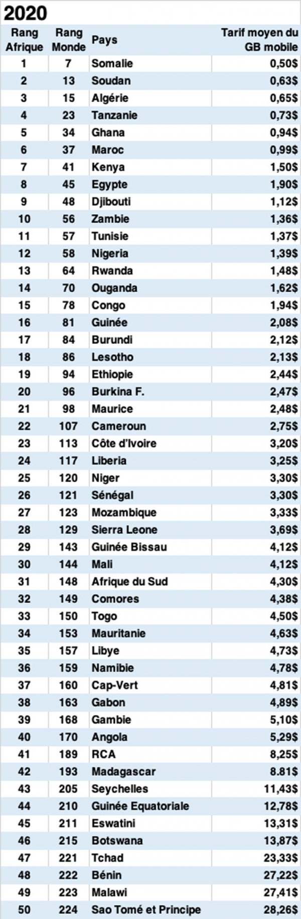 Classement 2020 des pays africains : le Bénin parmi les pays où l ...